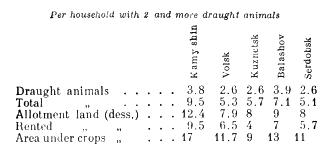 Land use by draught animals, five uyezds.