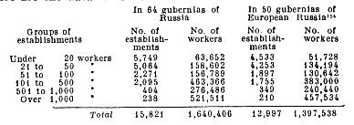 Distribution of factories and works by number of workers employed.