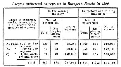 Largest industrial enterprises in European Russia in 1890.
