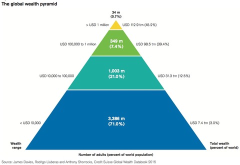 Global wealth pyramid